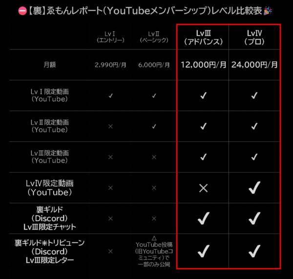 【裏】ゑもんレポート(YouTubeメンバーシップ)レベル比較表2025.05.07
