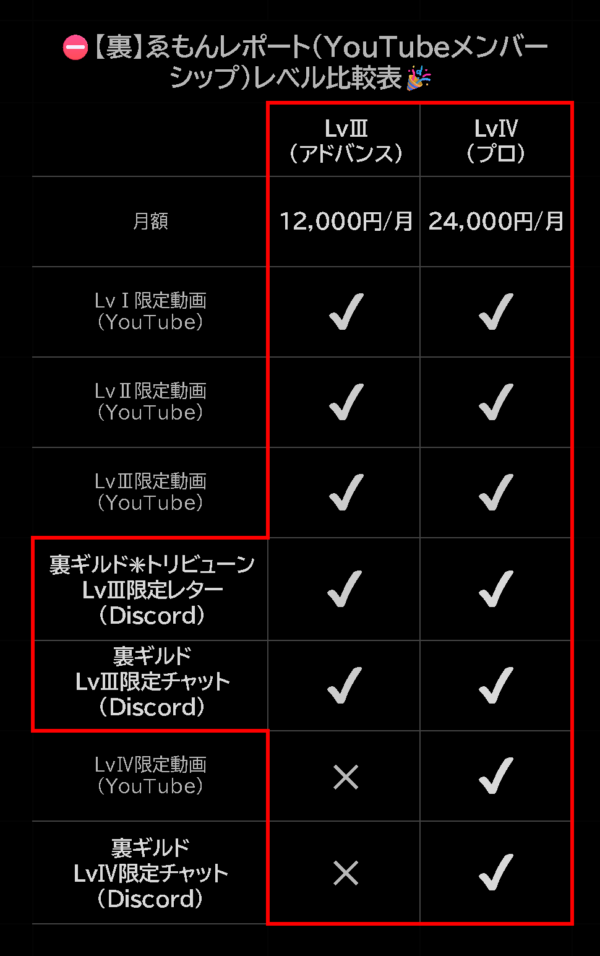 (YouTubeメンバーシップ)レベル比較表
