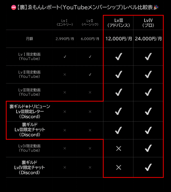 ⛔【裏】ゑもんレポート(YouTubeメンバーシップ)レベル比較表